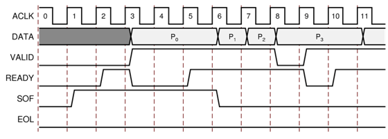 img/axi-stream-valid-handshake.png