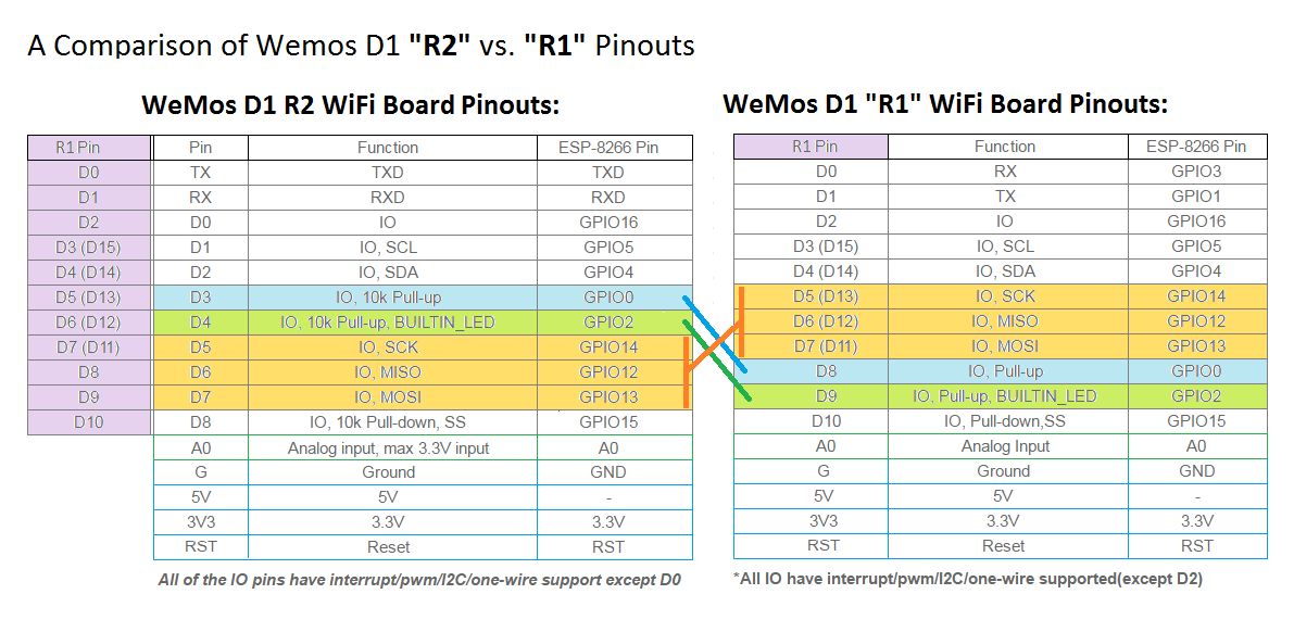 img/comparison-of-wemos-r2-vs-r1-pinouts.png